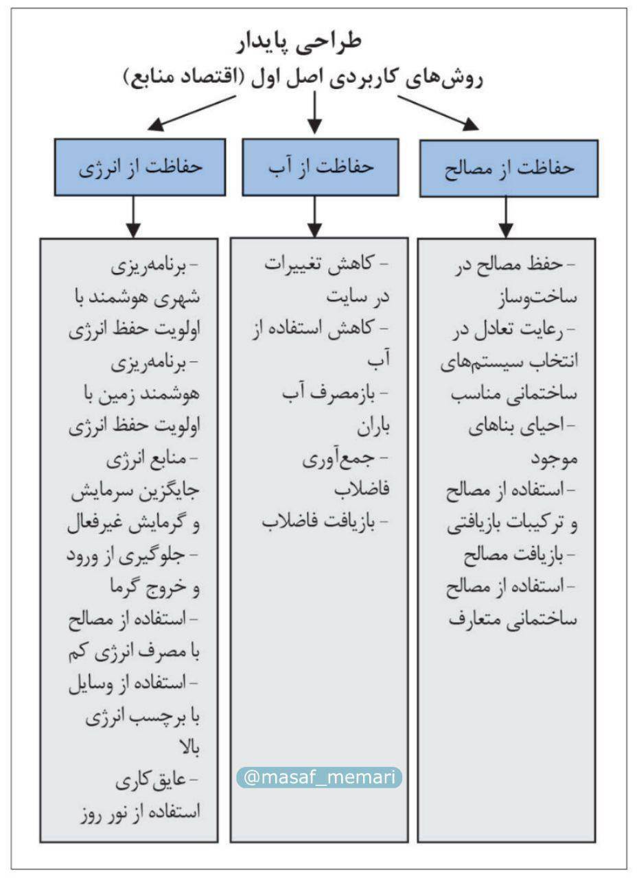 طراحی پایدار